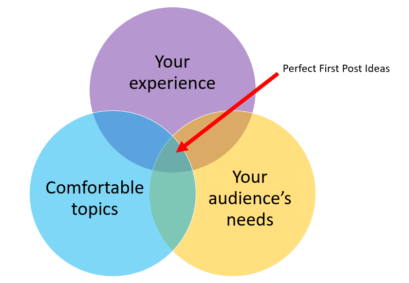 the 3 things that make up the perfect blog post idea