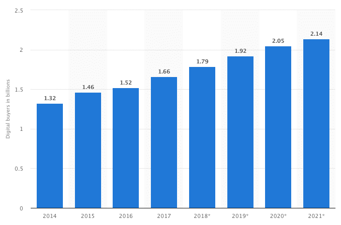 Number of Digital Buyers Worldwide From 2014 to 2021 in billions