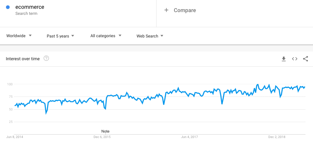 eCommerce on Google Trends Past 5 Years Worldwide