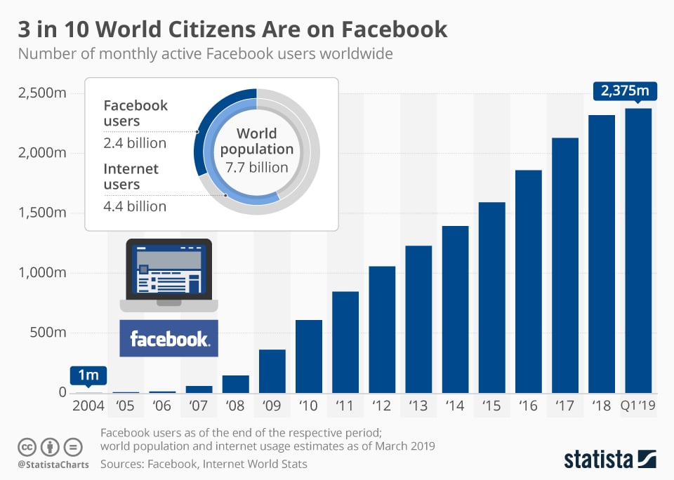 Facebook user statistics around the world