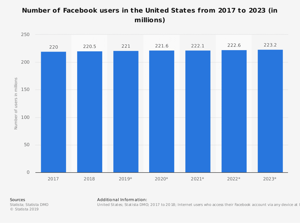 Number of facebook users in the united states