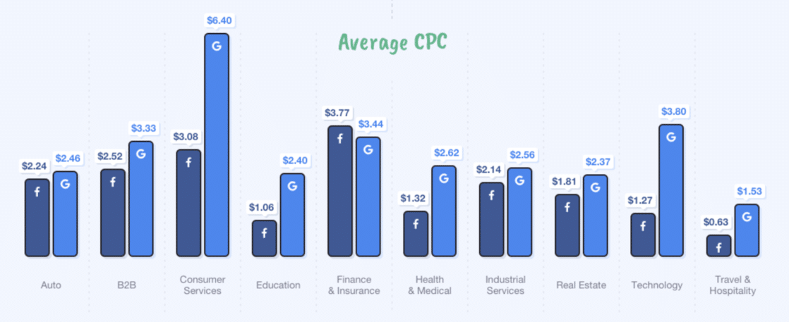Average cost per click facebook ads vs google ads