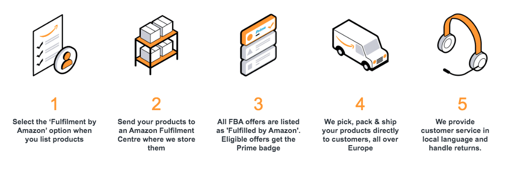 Amazon FBA Steps