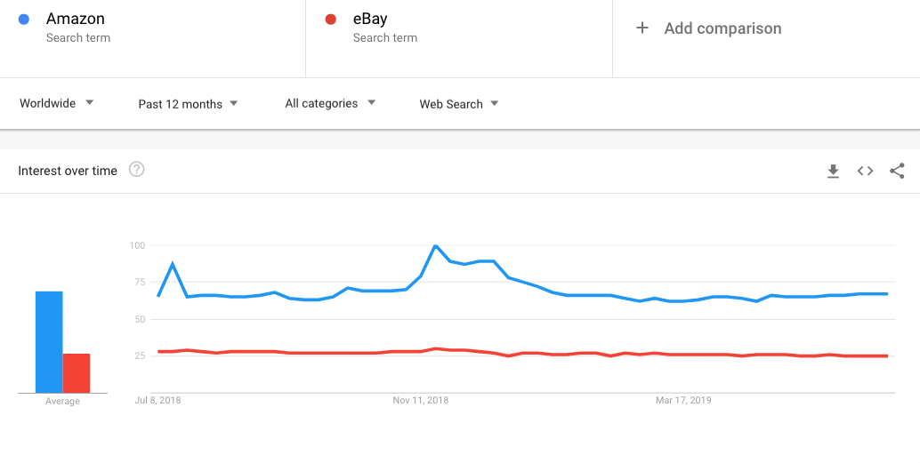 Amazon vs eBay on Google Trends