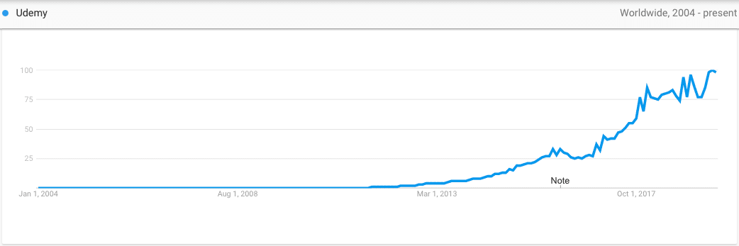 Udemy on Google Trends