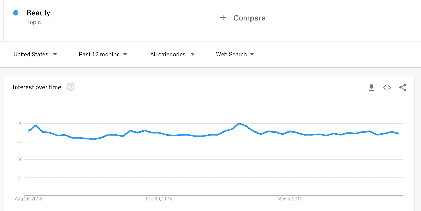 google trends for beauty