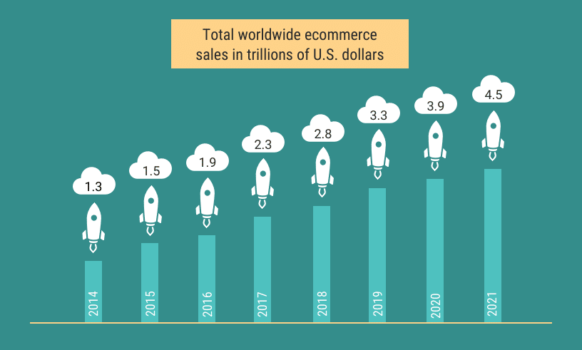sales made by eCommerce businesses from 2014 to 2021
