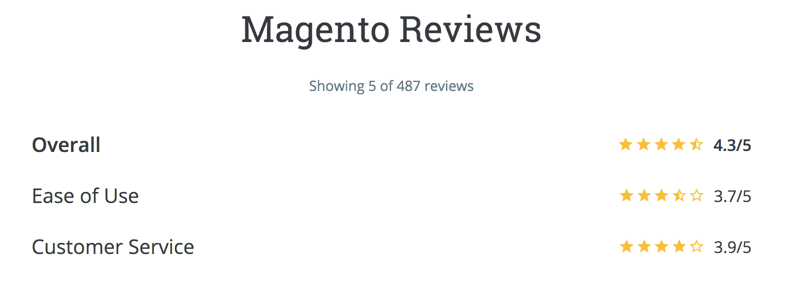 Magento Overall Rating