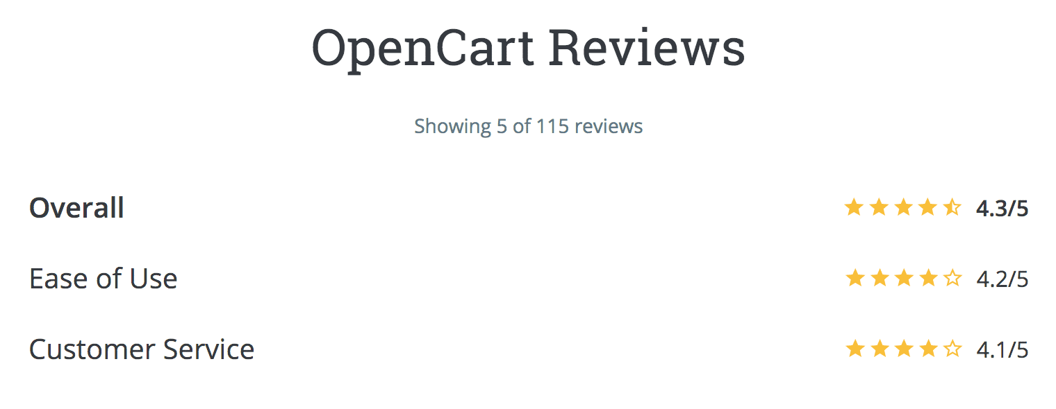 OpenCart Overall Rating